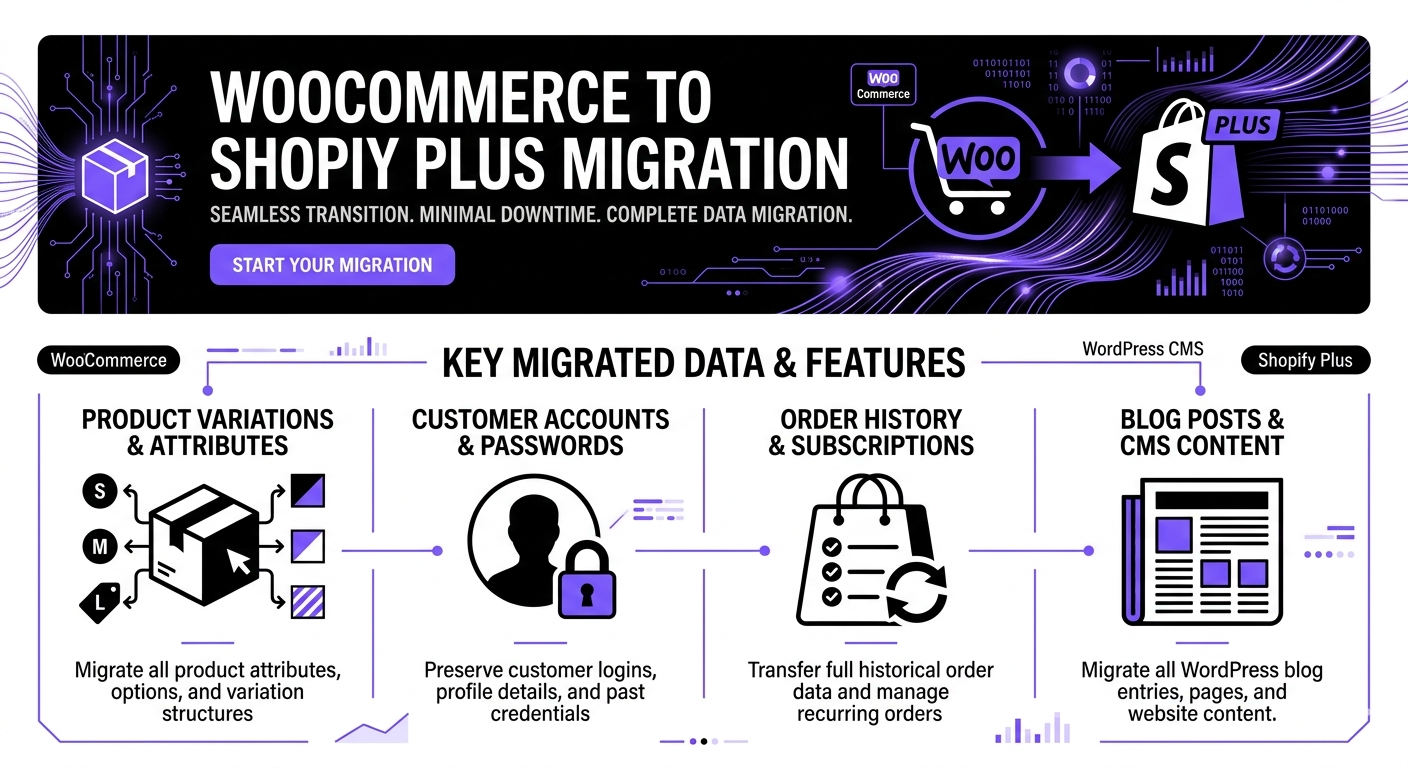WooCommerce to Shopify Plus Migration